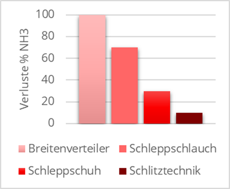 Vergleich Schlitztechnik - Bodennahe Ausbringung