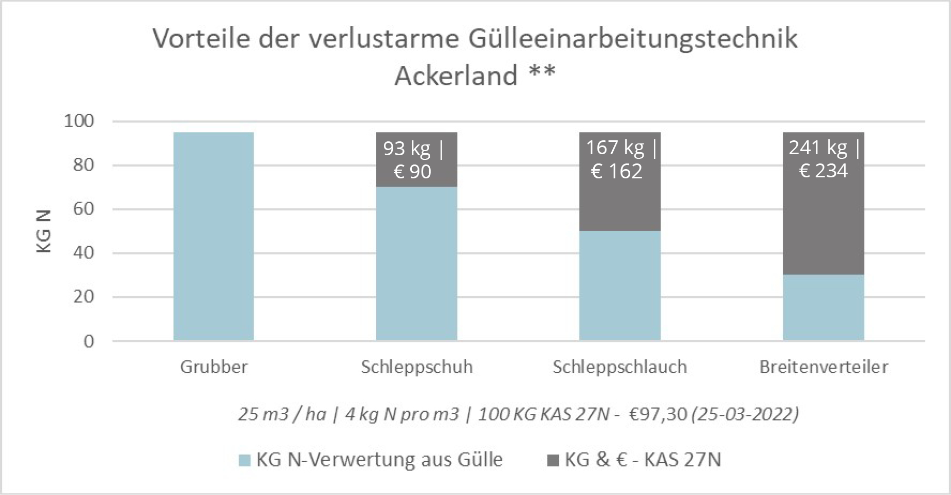 Vorteile der verlustarme Gülleeinarbeitungstechnik– Ackerland