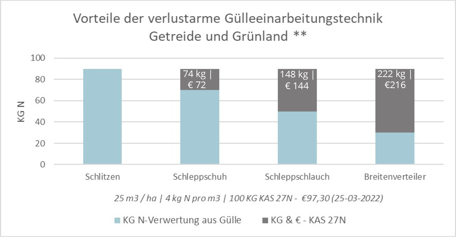 Vorteile der verlustarme Gülleeinarbeitungstechnik – Getreide und Grünland